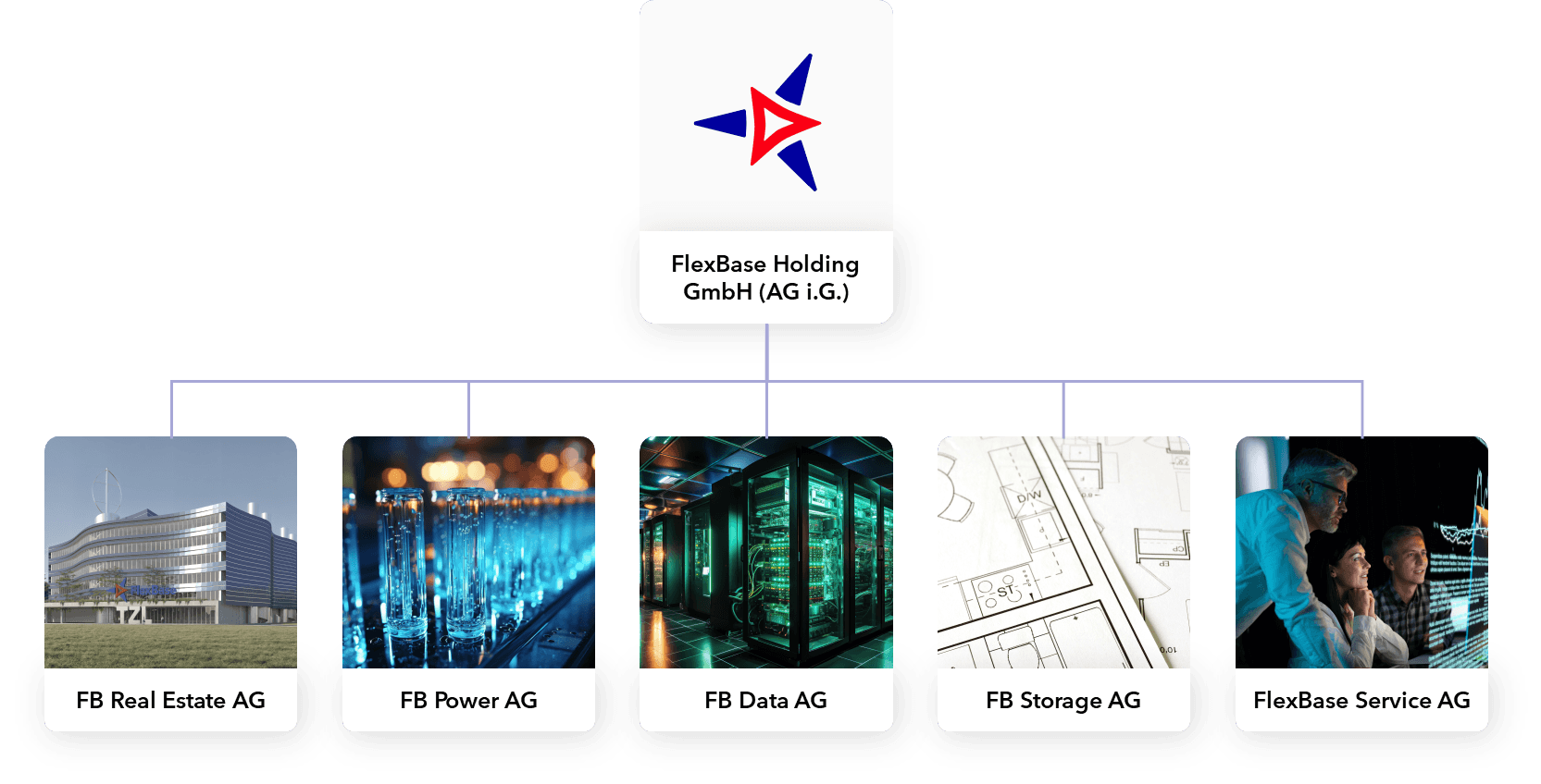 Grafik FlexBase Unternehmensstruktur. FLexBase Holding GmbH (AG i.G.): FB Real Estate AG, FB Power AG, FB Data AG, FB Storage AG, FlexBase Service AG