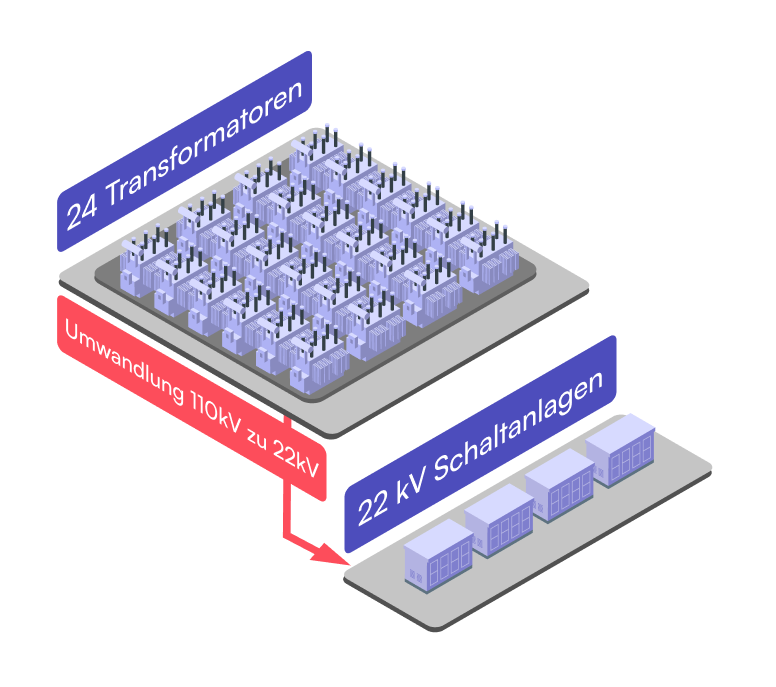 Schema mit 24 Transformatoren zur Umwandlung von 110 kV auf 22 kV mit angeschlossenen 22-kV-Schaltanlagen.